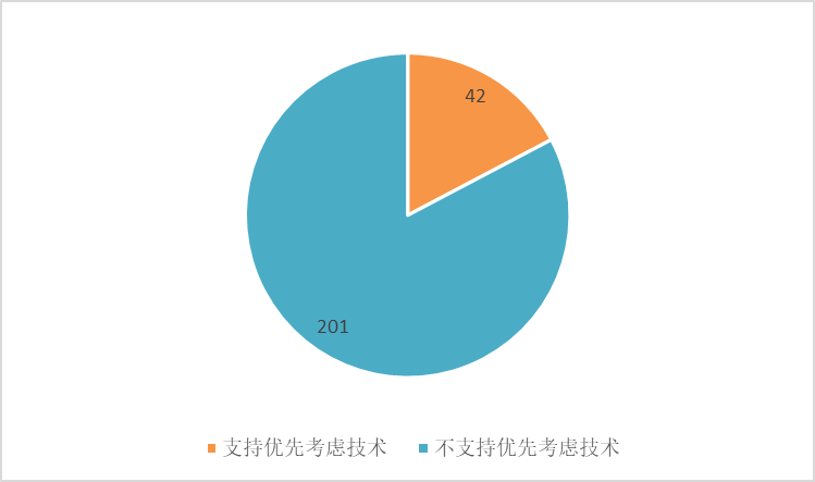 产品经理提需求时，该优先考虑技术实现难度嘛？